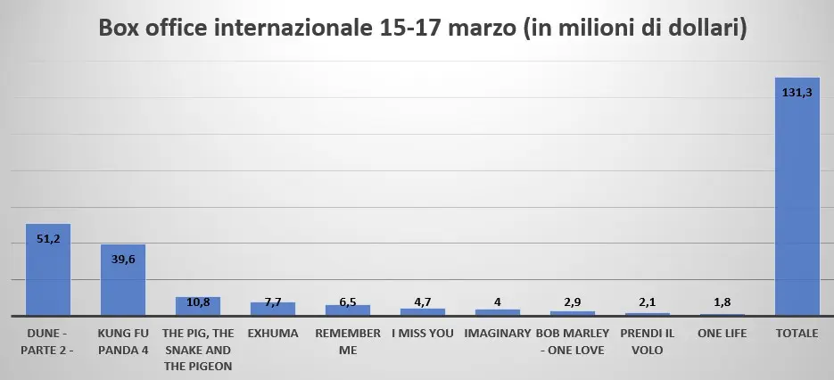 box office 15 17 marzo